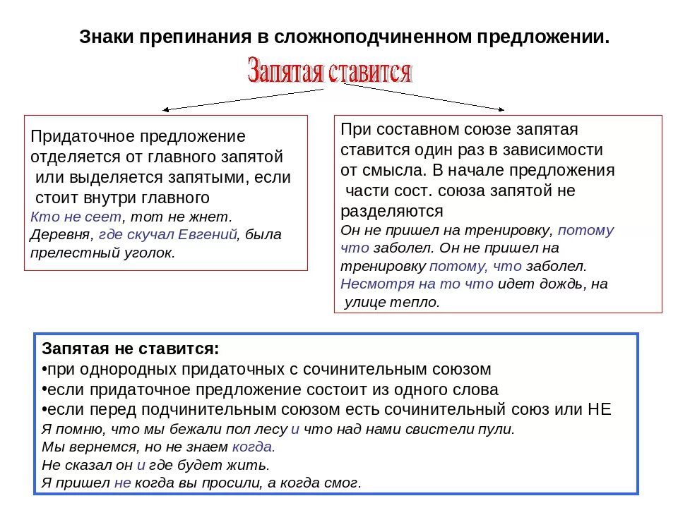 Какие знаки препинания ставится перед предложением. Знаки препинания в сложноподчиненном предложении. Знаки препинания в сложноподчиненном предложении таблица. Знаки препинания в сложном подчиненном предложении. Постановка знаков препинания в СПП.