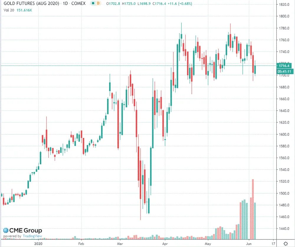 Золото курс цена на бирже. Котировки золота на бирже. График золота. Золото на бирже график. График подорожания золота.