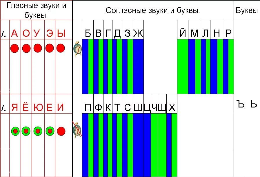 Какие цвета обозначают звуки. Гласные и согласные звуки и буквы. Схема гласных и согласных. Цветовые обозначения звуков. Таблица согласных и гласных звуков.