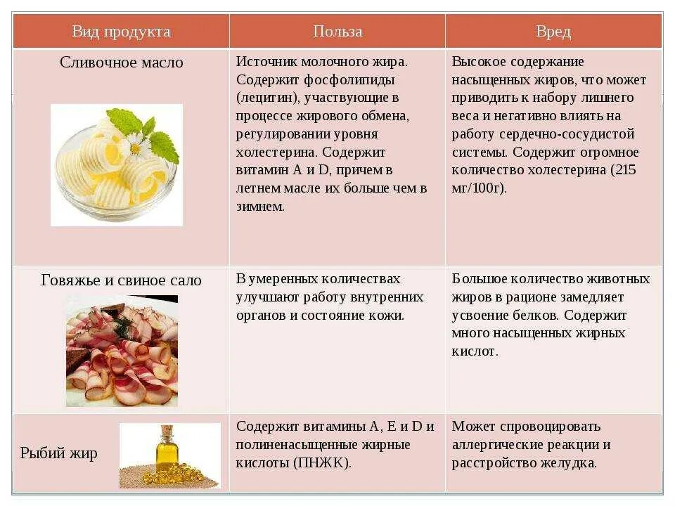 Какие продукты съедают жир. Жиры вредные для организма. Полезные и вредные жиры в питании человека. Полезные жиры и вредные жиры. Жиры польза для организма.