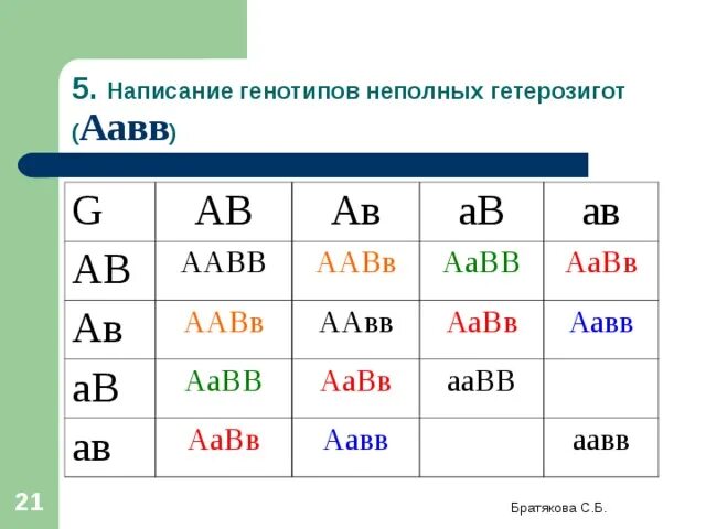 Организм с генотипом аавв образует. Решетка Пеннета ААВВ. ААВВ генотип. ААВВ ААВВ. ААВВ И ААВВ генотип.