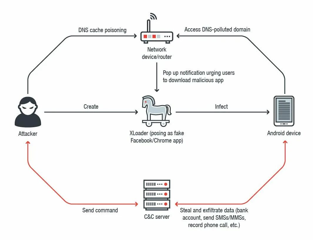 Dns не удается разрешить конфликт имен. Атака dns spoofing. dns cache poisoning. xloader. async dns.