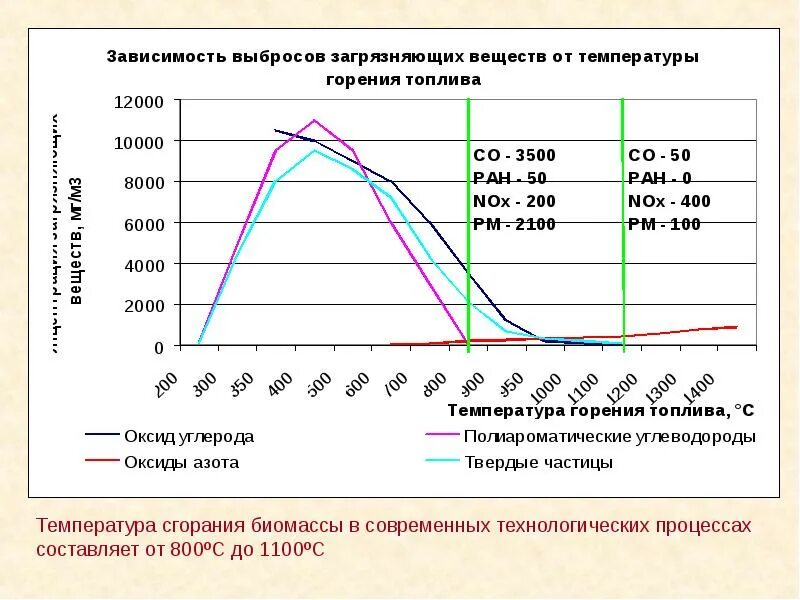 Объемы выбросов загрязняющих веществ. График загрязнения воздуха. выбросы в статистике. выбросы на графике. график вредных выбросов в атмосферу.