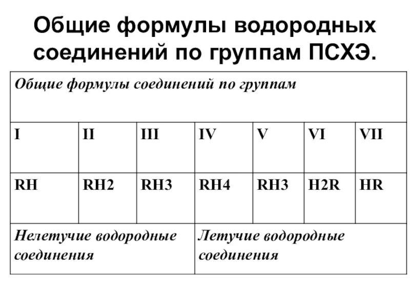 Составить формулы летучих водородных соединений