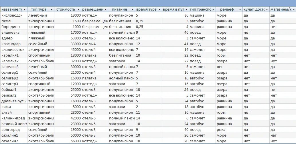 Экскурсионные данные. Таблица базы данных турагентство. Турагентство таблица. Пример базы данных экскурсия. База данных путевок.