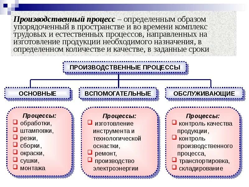 Деятельность направленная на производство продукции. Понятие производственного процесса. Производственный процесс. Организация производственного процесса бывает. Структура производственного процесса.