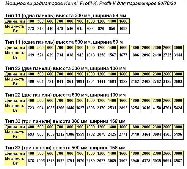 Таблица мощности панельных радиаторов Kermi. Батареи отопления стальные Керми таблица. Таблица мощности стальных панельных радиаторов. Таблица мощности стальных панельных радиаторов Керми.
