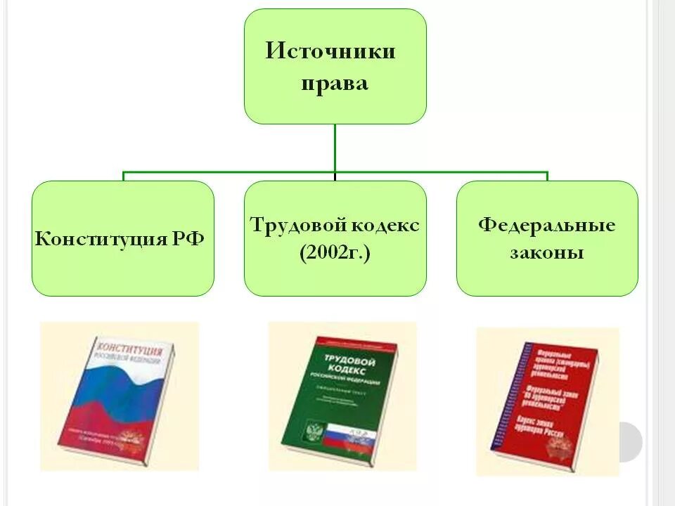 Трудовое право 7 класс кратко. Трудовое право источники схема.