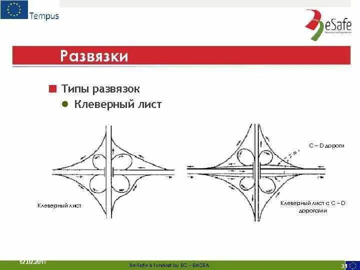 Пересечение типов. Виды дорожных перекрестков. Типы перекрестков пдд. Типы кольцевых развязок. Основные типы транспортных развязок.