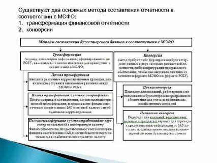 Отчетности в соответствии с международными