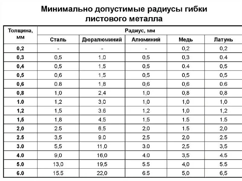 Минимальный радиус гибки листового металла. Радиус сгиба листового металла таблица. Радиус гиба для листового металла 2мм. Гибка металла с радиусом 5мм. Радиус гиба листового алюминия.