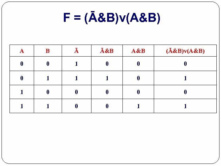 A b 0 1 while b. A V B V C таблица истинности. Таблица истинности f AVB. B A V B V C таблица истинности. F A B A B таблица истинности.