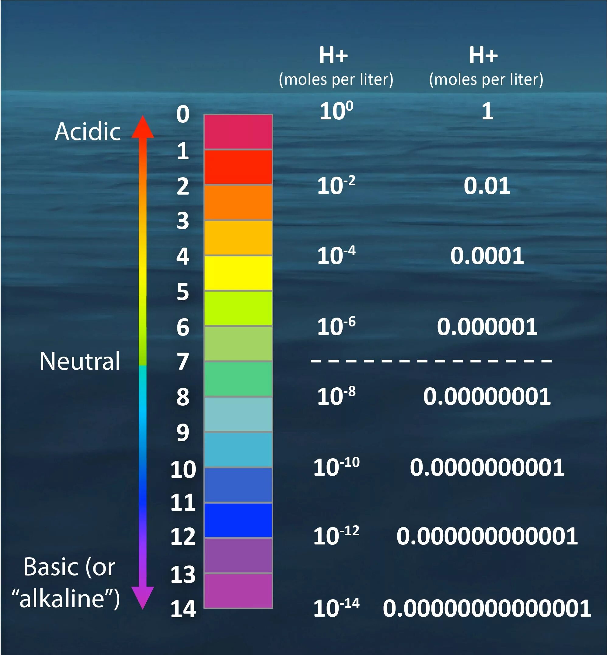 Как изменится рн. Показатель нейтральной кислотности PH. PH уровень кислотности шкала. Водородный показатель РН < 7. Шкала кислотности PH воды.