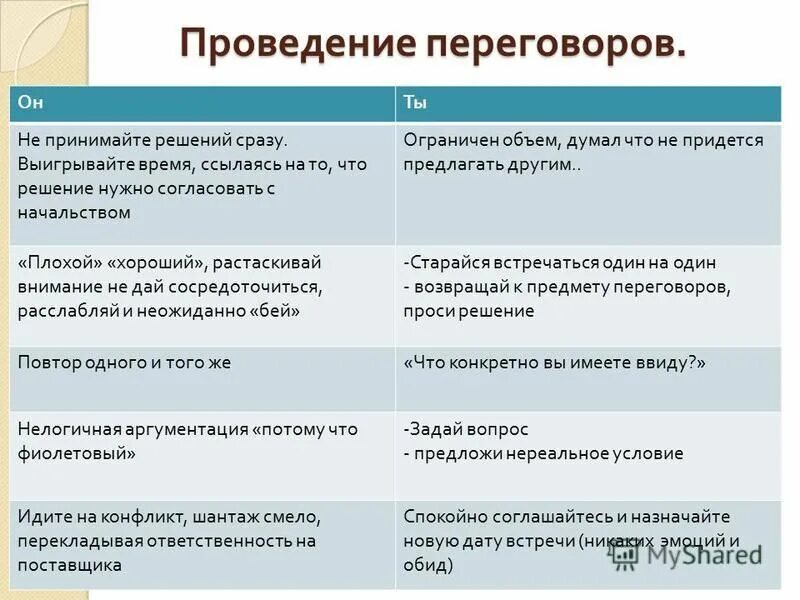 Понятие переговорного процесса методы ведения переговоров презентация
