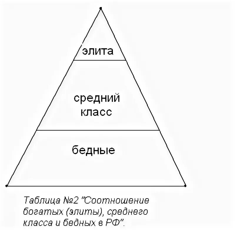 Социальная стратификация пирамида. Стратификация современного общества пирамида. Схема стратификации современного общества пирамида. Схема стратификации современного общества в виде треугольника. Состав средний класс