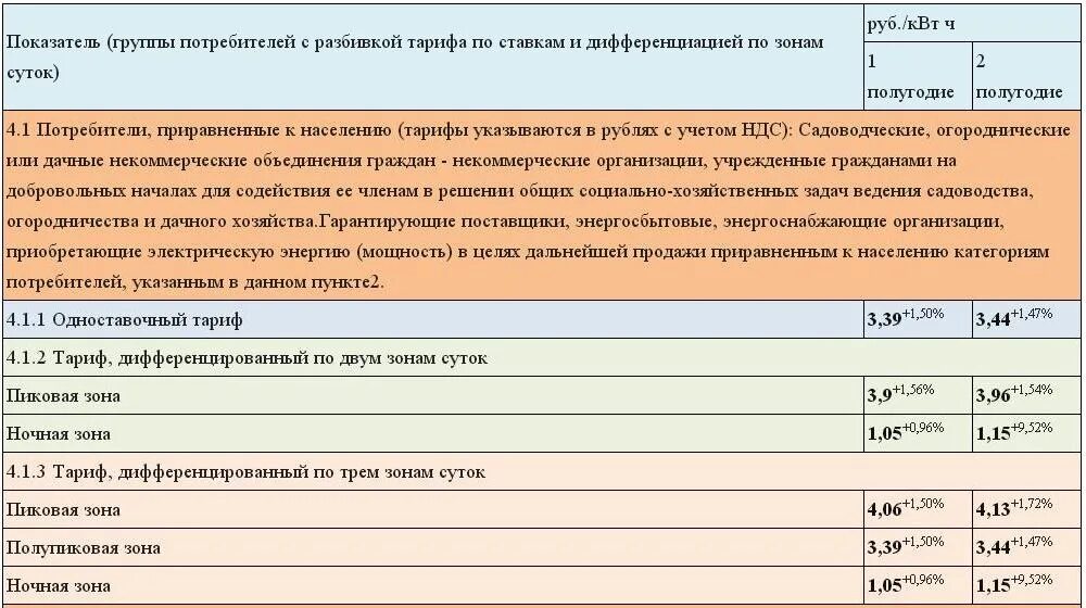 Сколько киловатт в подмосковье. Тариф за электроэнергию для СНТ. Тариф электроэнергии для садоводческих товариществ. Тарифы на электроэнергию в СНТ. Тариф на электричество в СНТ.