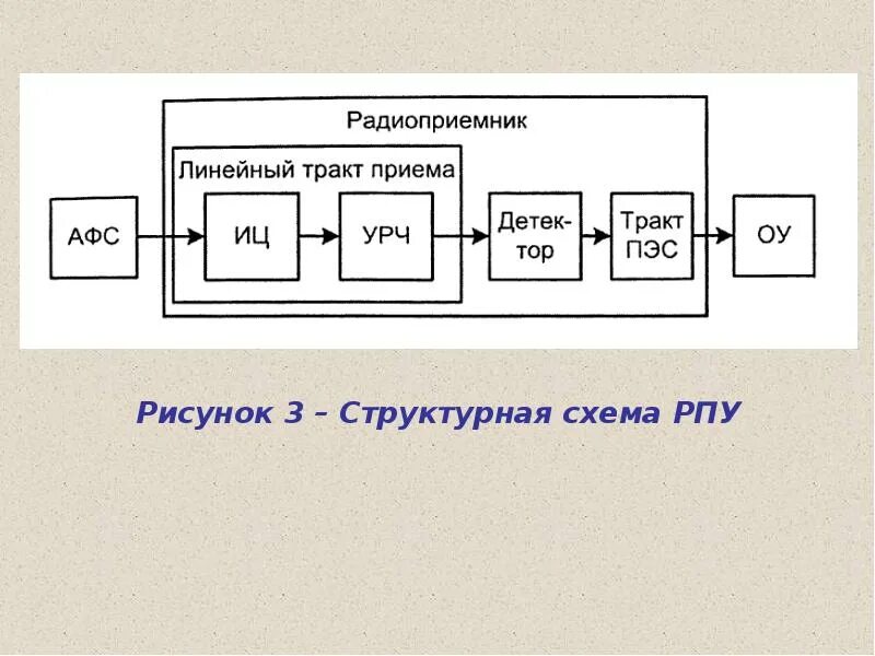 Принципиальная схема рпу. Обобщенная структурная схема радиоприемного устройства. Схема рпу. Схема громкоговорящей связи. Функциональная схема рпу рлс.