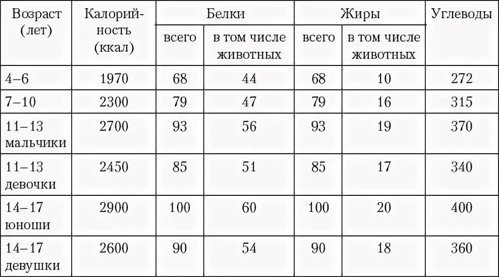 Сколько калорий в 15 лет. Суточные нормы белков жиров и углеводов в пище детей и подростков. Суточная потребность в белках жирах и углеводах детей и подростков. Калорийность питания детей и подростков. Нормы питания для подростка таблица.