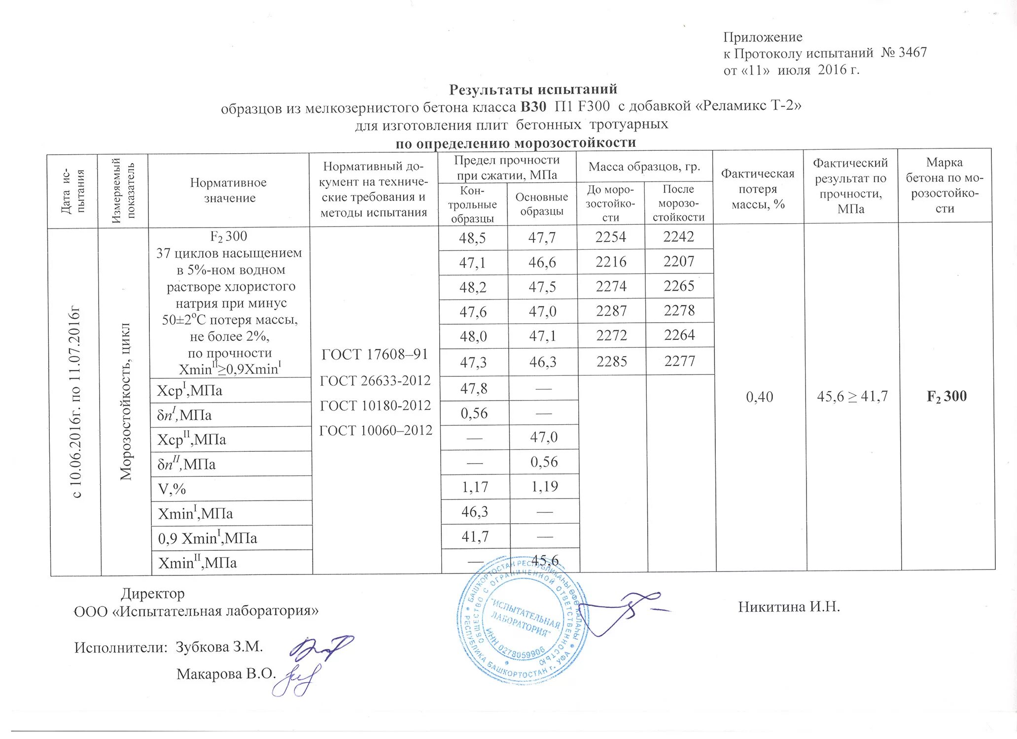 Протокол результатов испытаний. Протокол испытания бетона м200. протокол испытания бетона м300. протокол испытания кубиков бетона. протокол испытаний на морозостойкость бетона.
