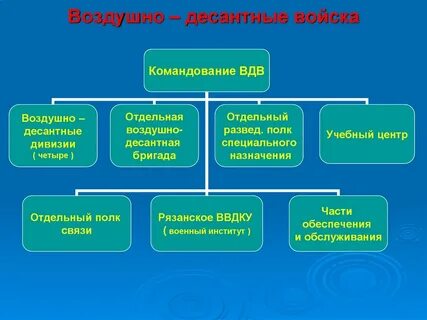 Назначение и состав воздушно десантных войск