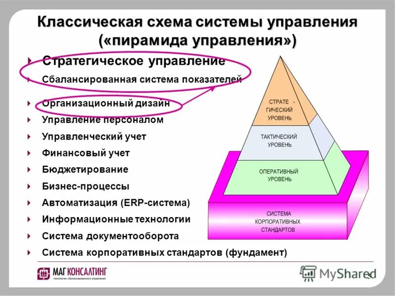 Пирамида уровней управления. Уровни управленческой пирамиды. Пирамида уровней менеджмента. Пирамида менеджмента в организации.