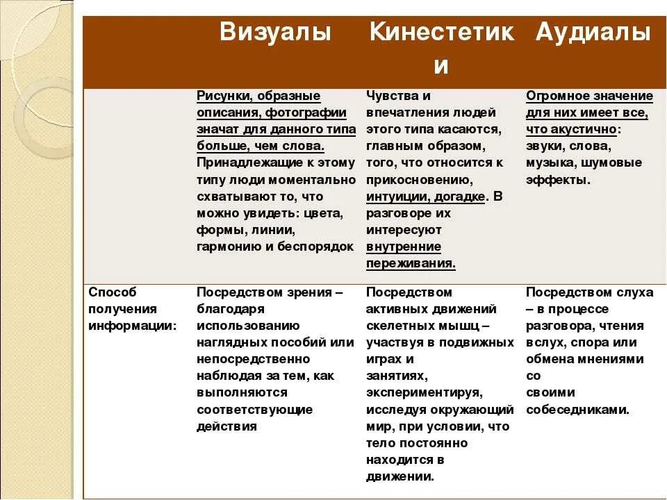 Аудиал визуал кинестетик тип. Визуал аудиал кинестетик характеристика. типы кинестетик визуал. типы личности визуал аудиал кинестетик. типы людей по восприятию информации.