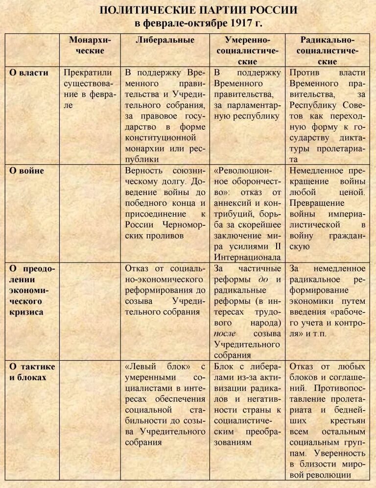 Какие партии возникли в россии. Политические партии России в феврале октябре 1917 г. Политические партии в России в октябре 1917 г.. Политические партии в феврале - октябре 1917 года". Политические партии России в феврале октябре 1917 г таблица.