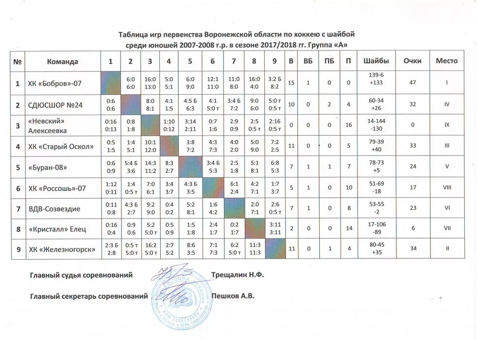 Статистика хоккея с шайбой