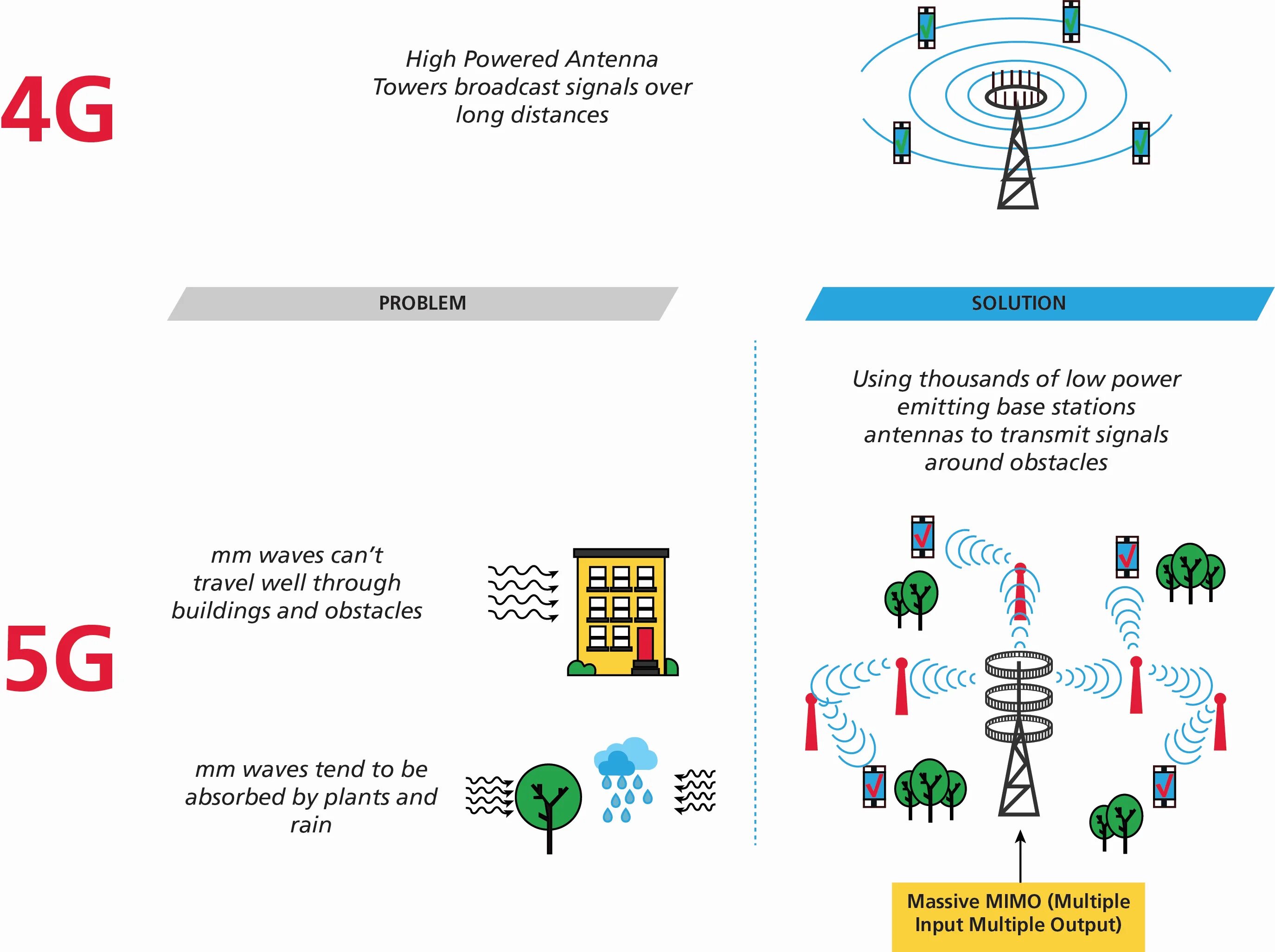 Против 4g. Антенна 5g. Технология mimo Base Station. 5g Antenna Design. 5g vs 4g сигнал.