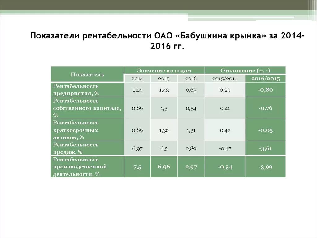 Рентабельность продаж собственного капитала. Коэффициент рентабельности капитала. Показатель рентабельности собственного капитала норматив. Нормативная рентабельность собственного капитала. Показатели рентабельности капитала норма.