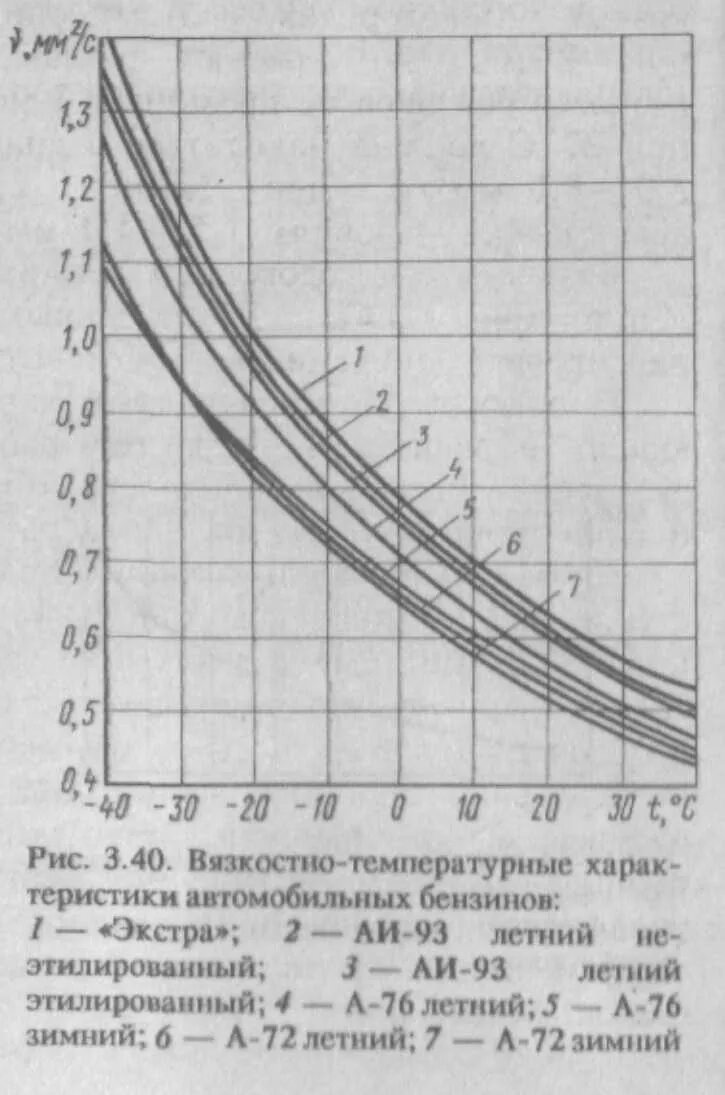 Вязкость дизеля. Зависимость вязкости топлива от температуры. вязкость дизельного топлива в зависимости от температуры таблица. вязкость бензина от температуры таблица. таблица зависимости вязкости топлива от температуры.