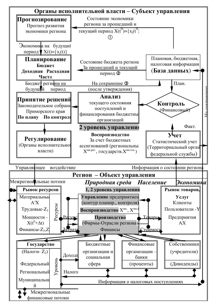 Система государственного управления экономическим развитием. Схема управления экономика. Модель управления регионом. Экономика региона схема. Организация управления экономикой региона.