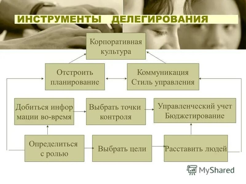 План делегирования полномочий. Делегирование полномочий в менеджменте. Планирование делегирование контроль. Делегирование ответственность и полномочия в менеджменте. Сущность процесса делегирования.