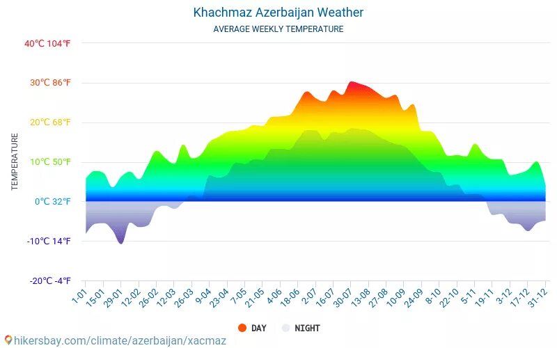 Прогноз погоды в азербайджане. Температура в Азербайджане. Средняя температура января Азербайджана. Средняя температура в Азербайджане зимой. Температура в Азербайджане сейчас.