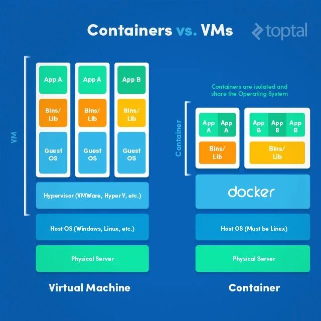 Hosting container. Докер контейнер. Архитектура Докер. Архитектура docker контейнера. Гипервизор.