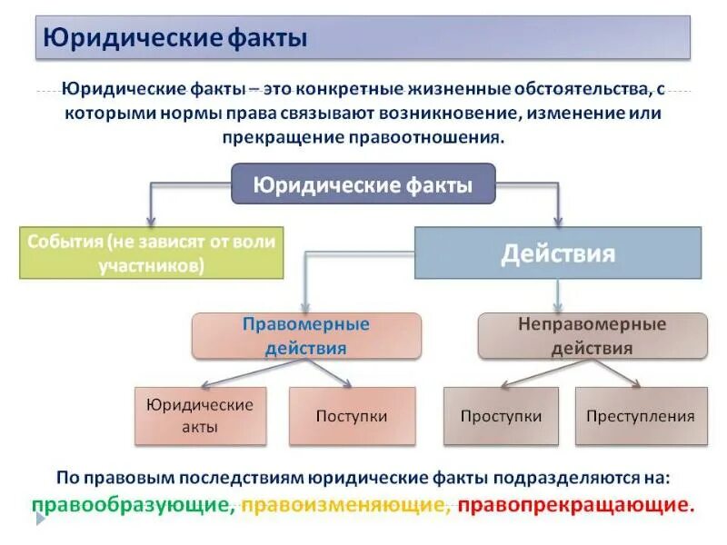 Юридические факты. Понятие юридических фактов. Юридические факты делятся на. Юр факты понятие и виды.