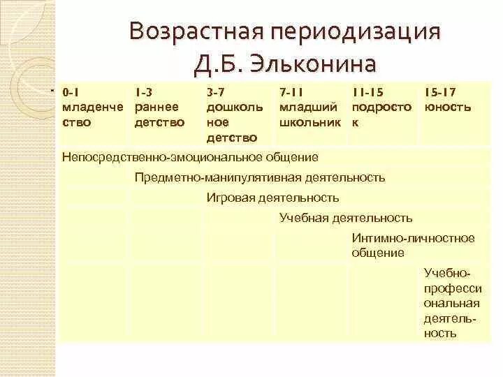 Периодизация возрастного развития д б эльконин. Эльконин таблица возрастной периодизации. Возрастная периодизация Эльконина таблица. Возрастная психология Эльконин таблица.