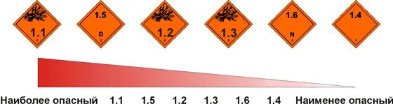 Маркировка опасных грузов взрывчатые вещества. Маркировка опасных грузов 1 класса. Подкласс 1.1 опасных грузов. Опасный груз подкласс 2.2.