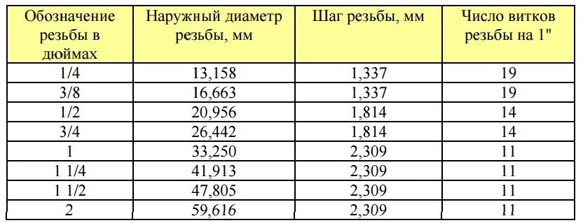 Диаметр резьбы 2 1/2 дюйма в мм. Трубная резьба 1/4 дюйма в мм. Диаметр 1/4 дюйма в мм. Резьба 1 1/2 Размеры в мм.