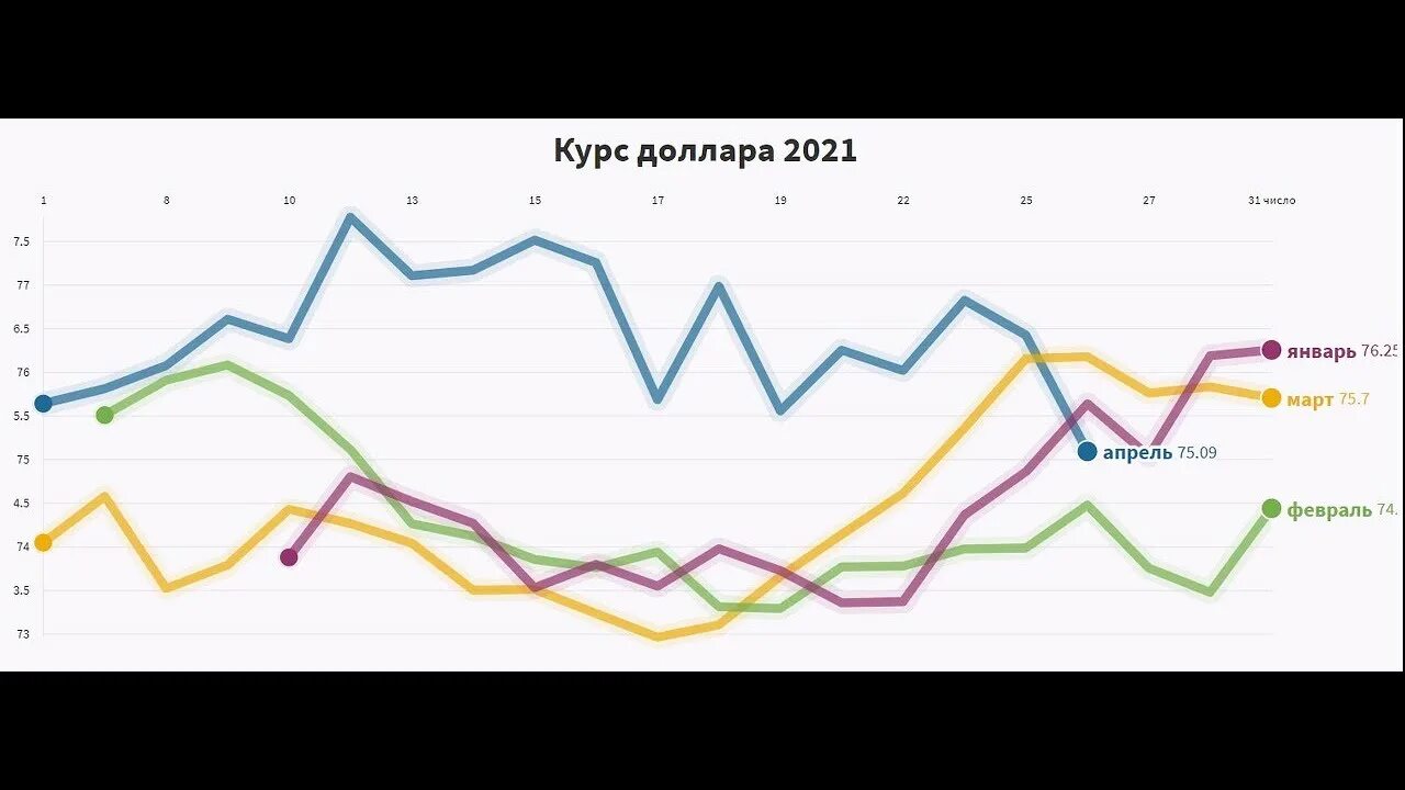 Вид доллара с 2021 года. Инвестиции, млн. Долл за 2021 РФ. Цена доллара в 2021 году