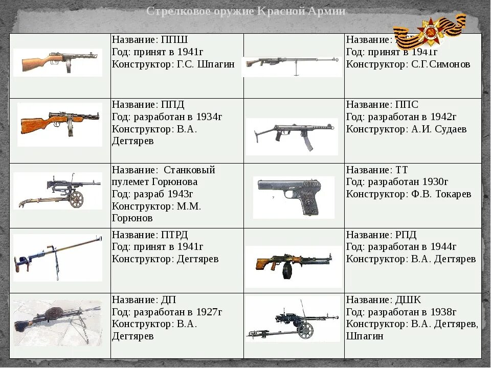 Стрелковое вооружение красной армии 1941-1945. Вооружение красной армии в 1941 году. Вооружение РККА В 1941. Стрелковое оружие красной армии в годы ВОВ. Оружие ссср после второй мировой