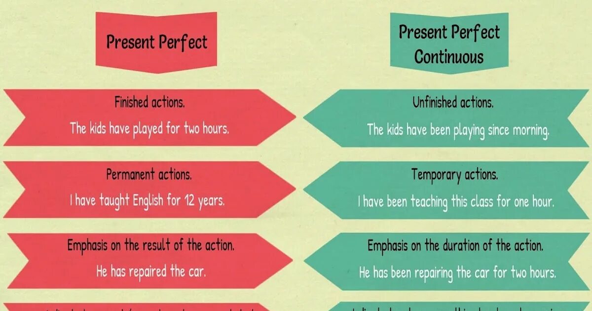 Clean present perfect continuous. Present perfect past simple. Презент Перфект континиус. Present Continuous и present perfect Continuous разница. Present perfect simple and Continuous.