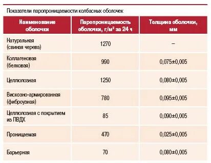 Фаршеемкость колбасных