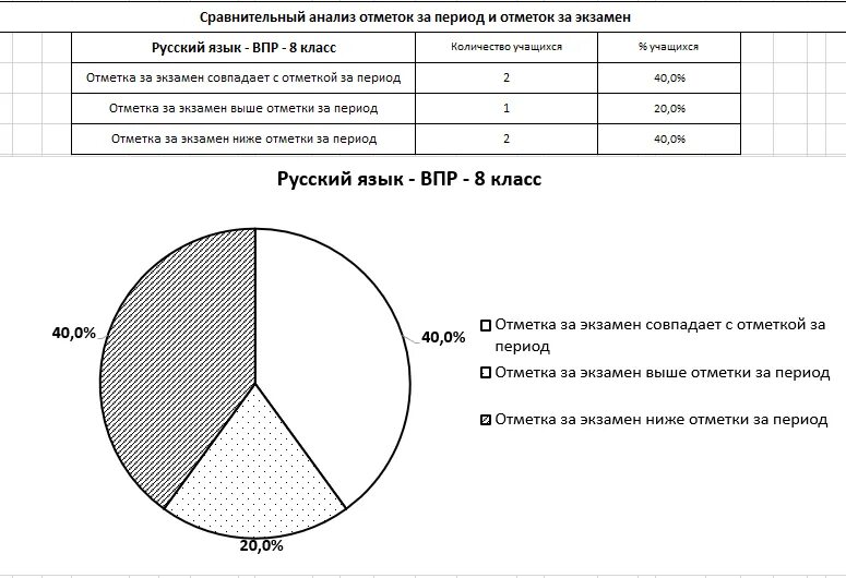 На диаграмме показана цена нефти в 2015. Анализ ВПР. Анализ ВПР диаграммы. Результаты ВПР анализ. Шаблон анализ ВПР.