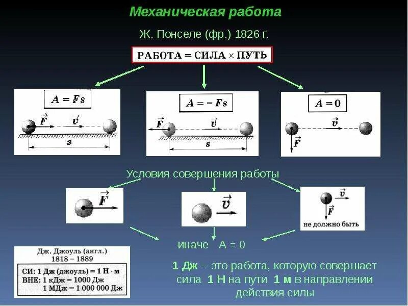 Два условия совершения работы. Механическая работа схема и формула. Физика 10 класс механическая работа определение. Примеры механической работы физика 7 класс. Виды механических работ физика.