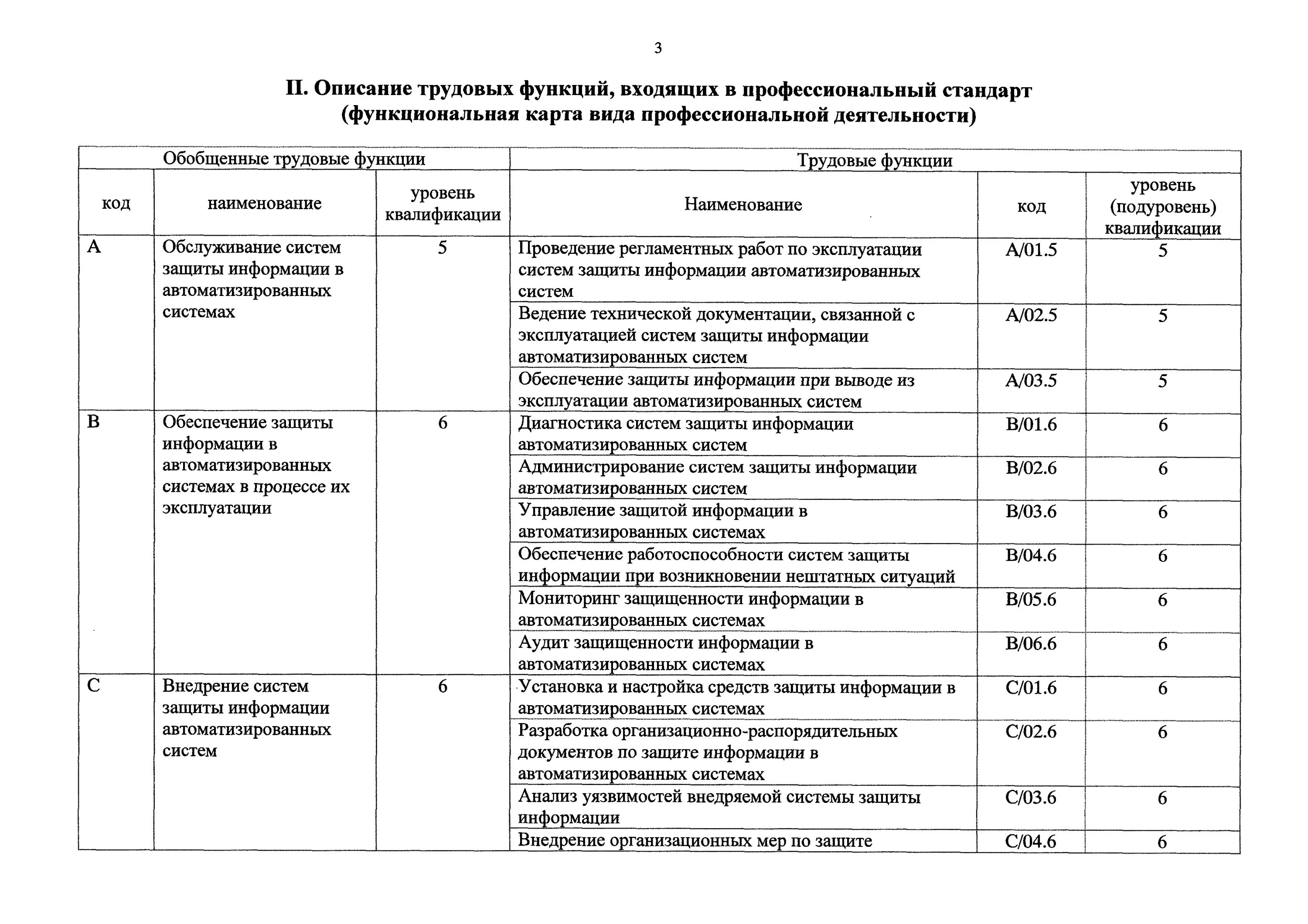 Профстандарт защита информации. Описание трудовых функций входящих в профессиональный стандарт. функциональная карта должности. специалист по технической защите информации профстандарт.