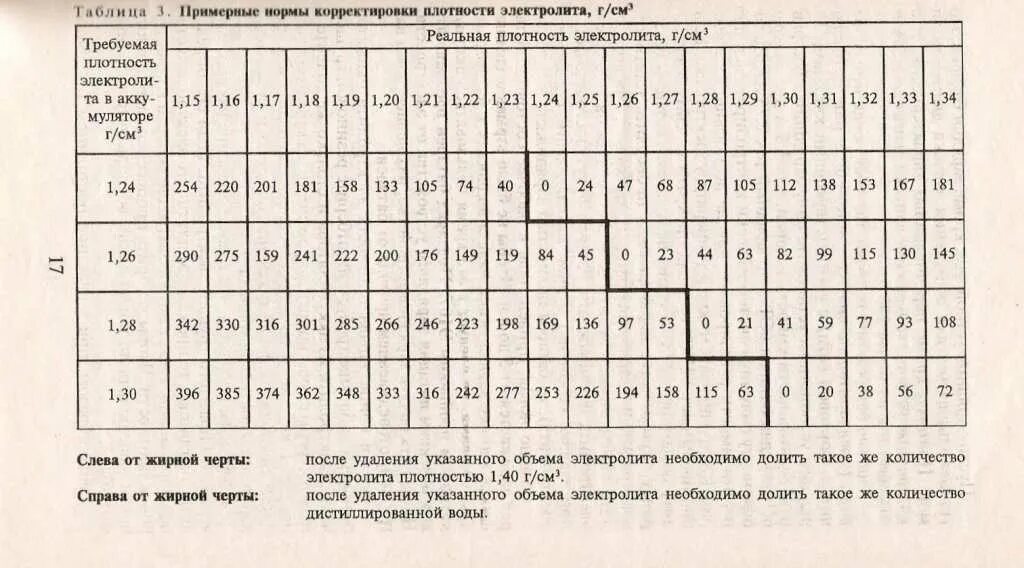Почему не поднимается плотность при зарядке аккумулятора. Таблица корректировки электролита в аккумуляторе. таблица коррекции плотности электролита. таблица корректировки плотности электролита в аккумуляторе. таблица поправок для электролита аккумулятора.