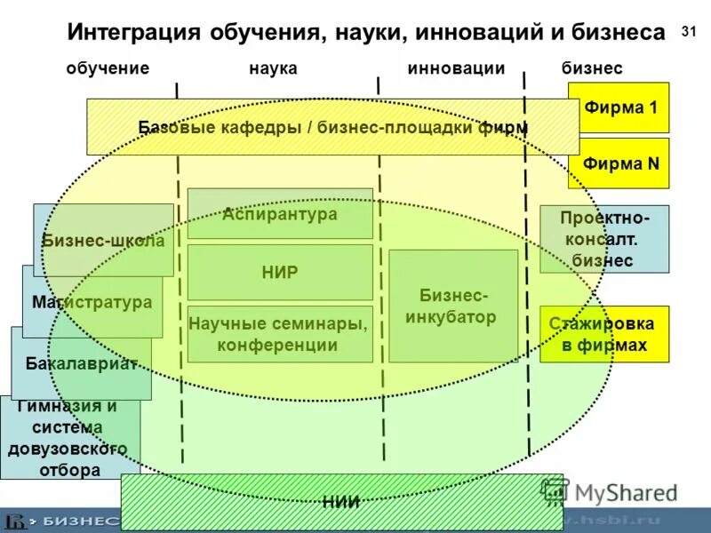 Инфографика колледж. Обучающие программы на пк. Программы для обучения наук. Юнеско деятельность. Схема взаимодействия в вузе.
