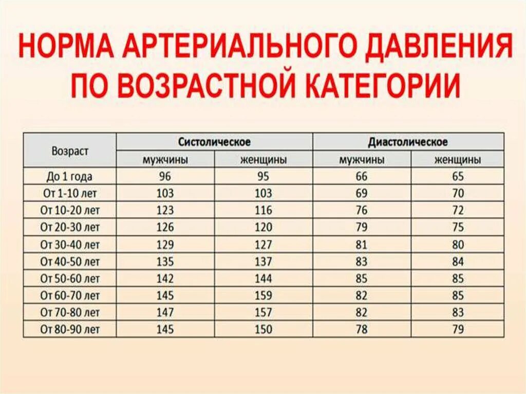 Норма артериального давления по возрасту таблица у мужчин. Нормальное артериальное давление у человека по возрастам таблица. Норма давления по возрастам у женщин таблица и пульс. Нормы артериального давления по возрастам у мужчин.