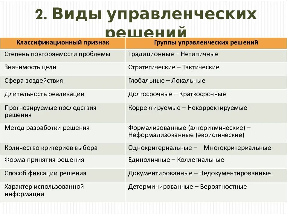 Менеджмент разработка управленческих решений. Виды управленческих решений. 2. виды управленческих решений. виды управленческих решений традиционные. традиционное управленческое решение.
